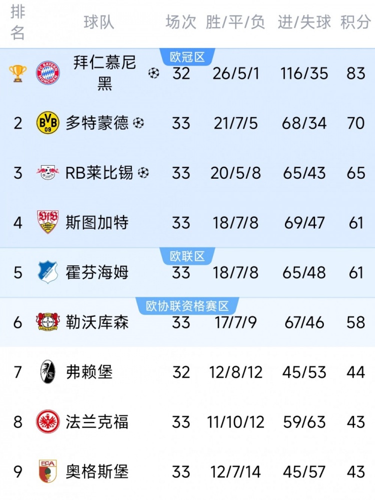 九游体育app下载-德甲末轮三队争最后一个欧冠名额：斯图加特、霍芬海姆、勒沃库森